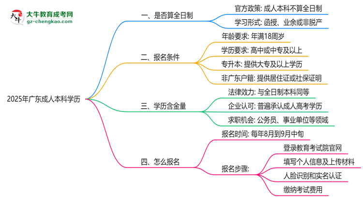 2025年廣東成人本科學(xué)歷是否算全日制？官方回應(yīng)思維導(dǎo)圖