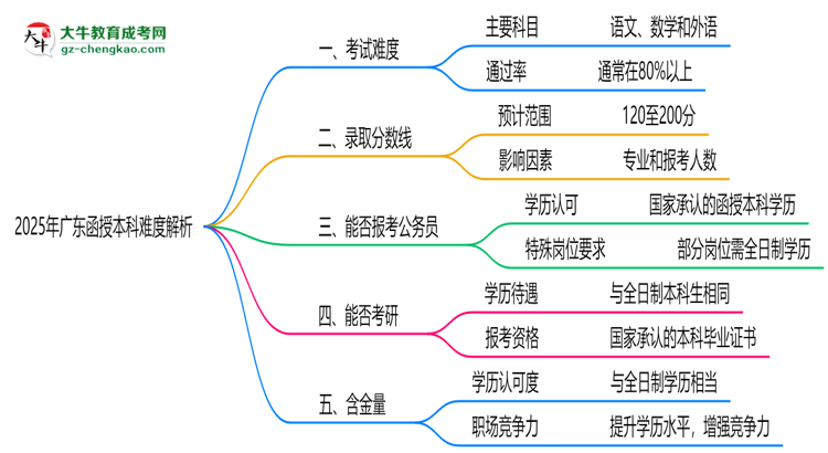 2025年廣東函授本科難度解析：通過率有多高？思維導圖