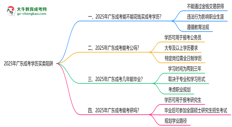 2025年廣東成考學(xué)歷買賣陷阱！官方嚴(yán)查警告思維導(dǎo)圖