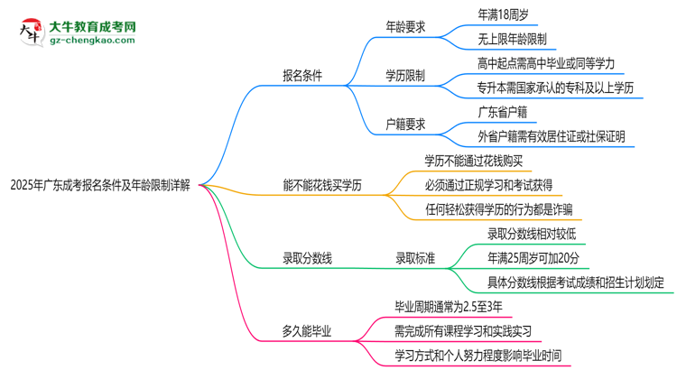 2025年廣東成考報(bào)名條件及年齡限制詳解思維導(dǎo)圖
