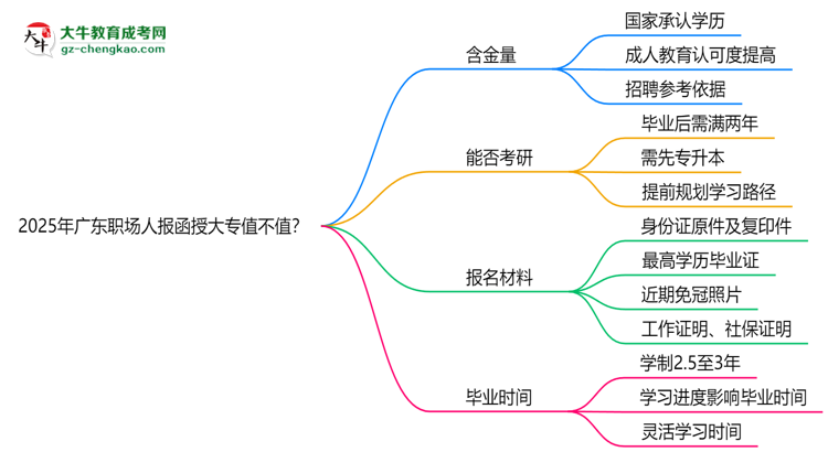 2025年廣東職場人報函授大專值不值？含金量對比思維導(dǎo)圖