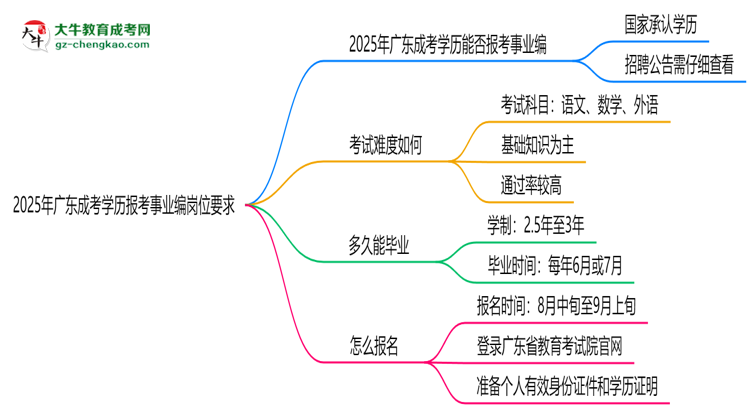 【圖文】2025年廣東成考學(xué)歷報考事業(yè)編崗位要求