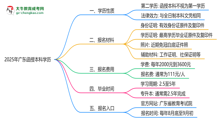 2025年廣東函授本科學(xué)歷是第一學(xué)歷嗎？官方定義思維導(dǎo)圖