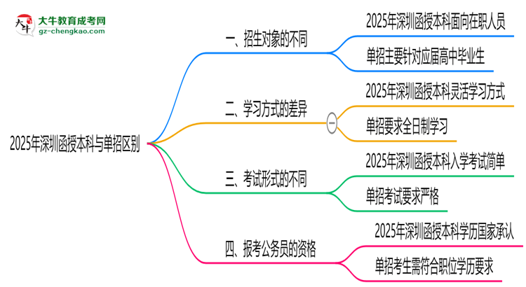 2025年深圳函授本科與單招區(qū)別：適合人群對(duì)比思維導(dǎo)圖