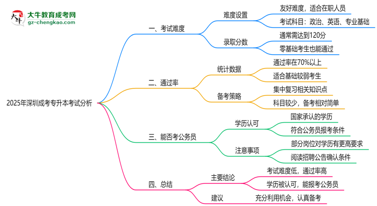 2025年深圳成考專升本考試難度及通過率分析思維導圖