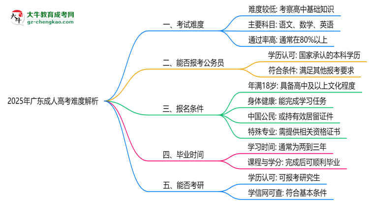 2025年廣東成人高考難度解析：通過率有多高？思維導(dǎo)圖