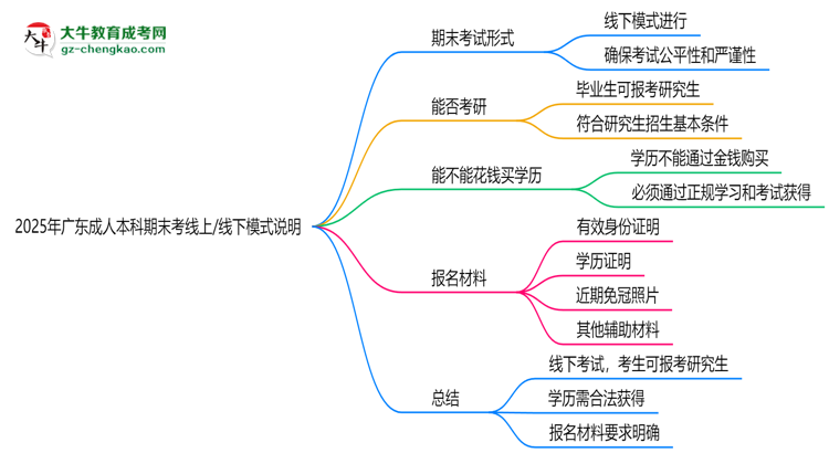 2025年廣東成人本科期末考線上/線下模式說明思維導圖