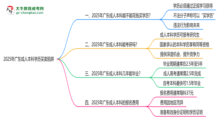 2025年廣東成人本科學(xué)歷買賣陷阱！官方嚴(yán)查警告思維導(dǎo)圖