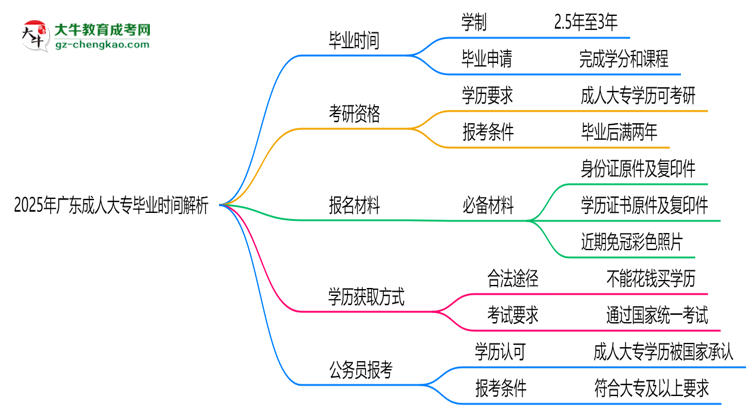 2025年廣東成人大專最快多久拿證？畢業(yè)時間解析思維導圖