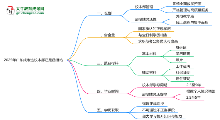2025年報廣東成考選校本部還是函授站？區(qū)別對比思維導(dǎo)圖