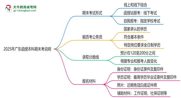 2025年廣東函授本科期末考線上/線下模式說(shuō)明思維導(dǎo)圖
