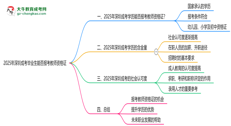 2025年深圳成考畢業(yè)生能否報考教師資格證？