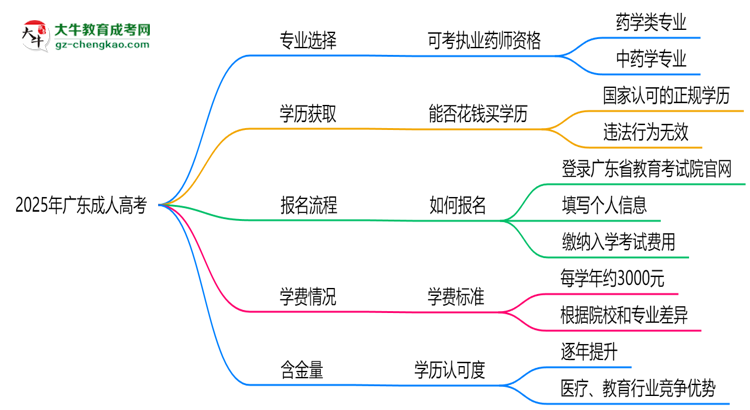 2025年廣東成人高考哪些專業(yè)可考執(zhí)業(yè)藥師資格？思維導(dǎo)圖