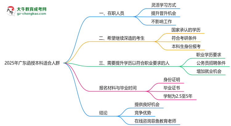 2025年廣東哪些人適合報(bào)函授本科？3類人群推薦思維導(dǎo)圖