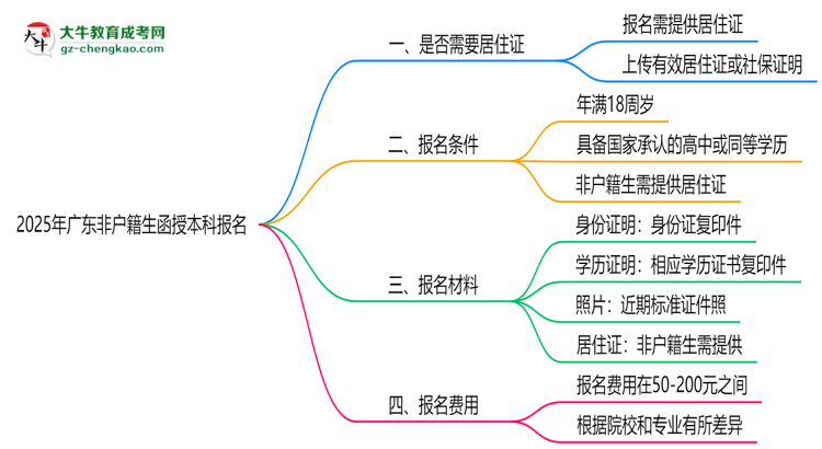 2025年廣東非戶籍生函授本科報(bào)名需居住證嗎？思維導(dǎo)圖