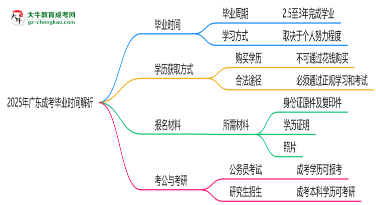 2025年廣東成考最快多久拿證？畢業(yè)時間解析思維導(dǎo)圖