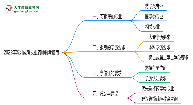 2025年深圳成考哪些專業(yè)可報考執(zhí)業(yè)藥師？思維導(dǎo)圖