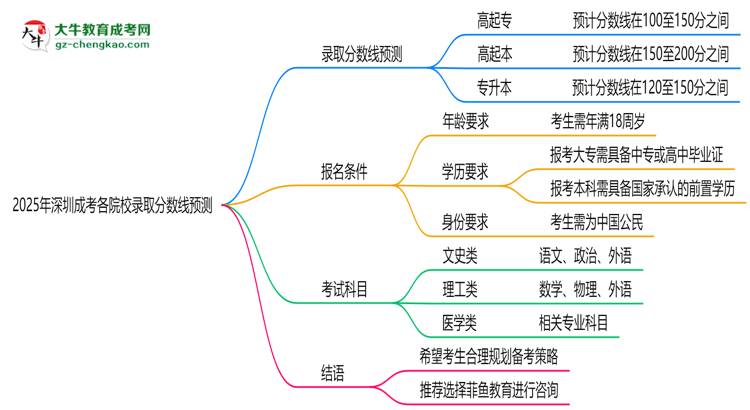 2025年深圳成考各院校錄取分?jǐn)?shù)線預(yù)測(cè)思維導(dǎo)圖