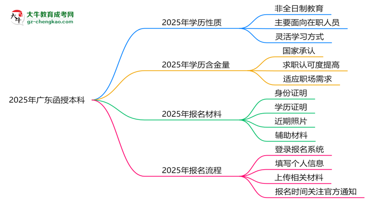 2025年廣東函授本科學(xué)歷是否算全日制？官方回應(yīng)思維導(dǎo)圖