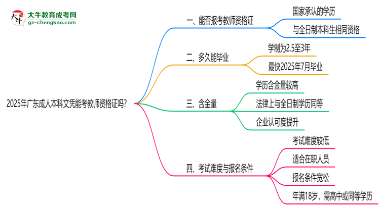 2025年廣東成人本科文憑能考教師資格證嗎？思維導(dǎo)圖