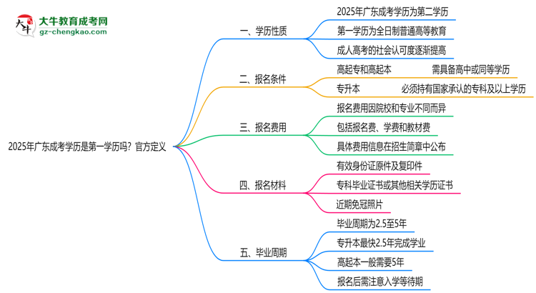 2025年廣東成考學(xué)歷是第一學(xué)歷嗎？官方定義思維導(dǎo)圖