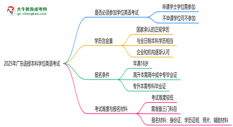 【圖文】2025年廣東函授本科學(xué)位英語(yǔ)是否必考？替代方案