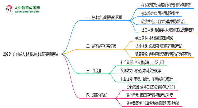 2025年報(bào)廣州成人本科選校本部還是函授站？區(qū)別對(duì)比思維導(dǎo)圖