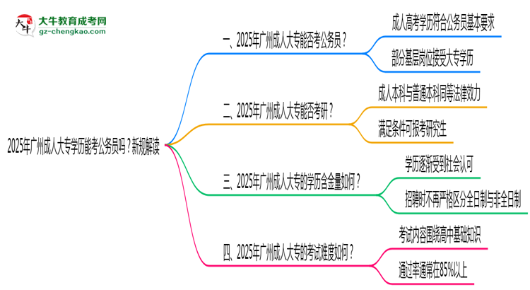 2025年廣州成人大專學(xué)歷能考公務(wù)員嗎？新規(guī)解讀思維導(dǎo)圖