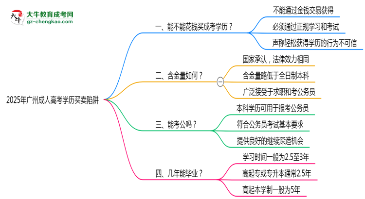 2025年廣州成人高考學(xué)歷買賣陷阱！官方嚴(yán)查警告思維導(dǎo)圖