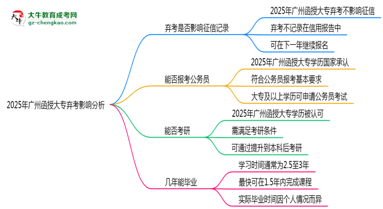 2025年廣州函授大專棄考是否影響征信記錄？思維導(dǎo)圖