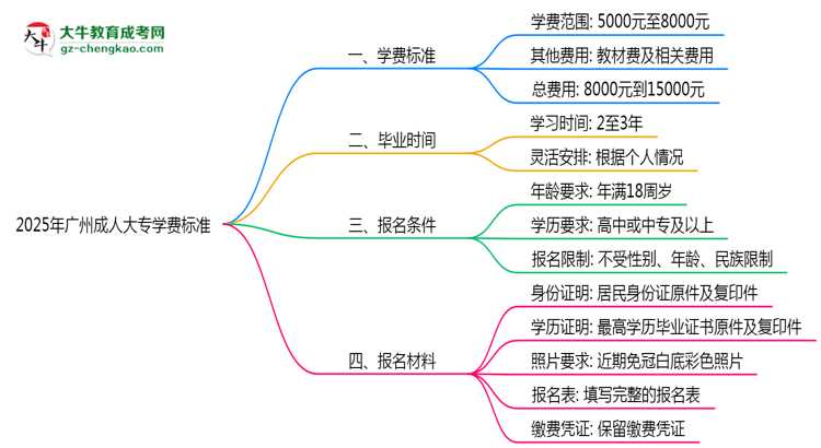 2025年廣州成人大專學(xué)費標(biāo)準(zhǔn)：總費用需要多少錢？思維導(dǎo)圖