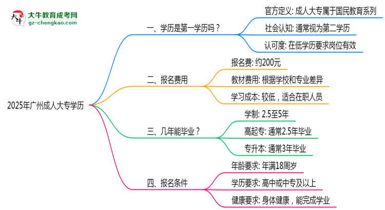 2025年廣州成人大專學(xué)歷是第一學(xué)歷嗎？官方定義思維導(dǎo)圖