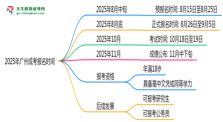 2025年廣州成考報(bào)名時(shí)間是否全年開(kāi)放？思維導(dǎo)圖