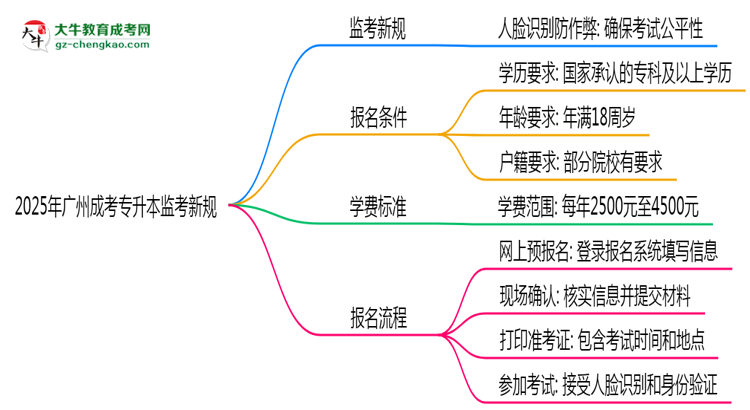 2025年廣州成考專升本監(jiān)考新規(guī)：人臉識(shí)別防作弊思維導(dǎo)圖