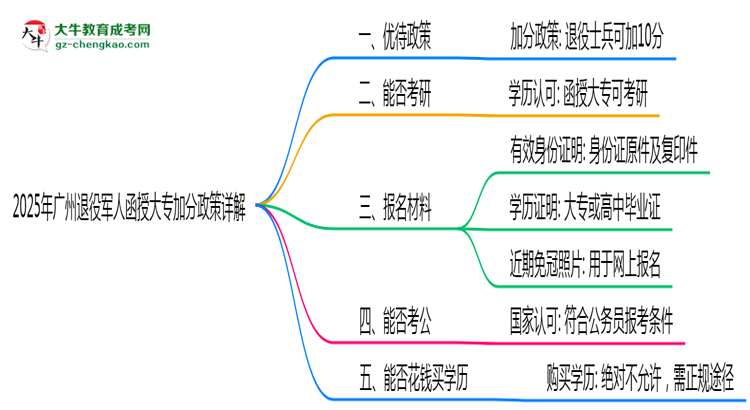 2025年廣州退役軍人函授大專(zhuān)加分政策詳解思維導(dǎo)圖