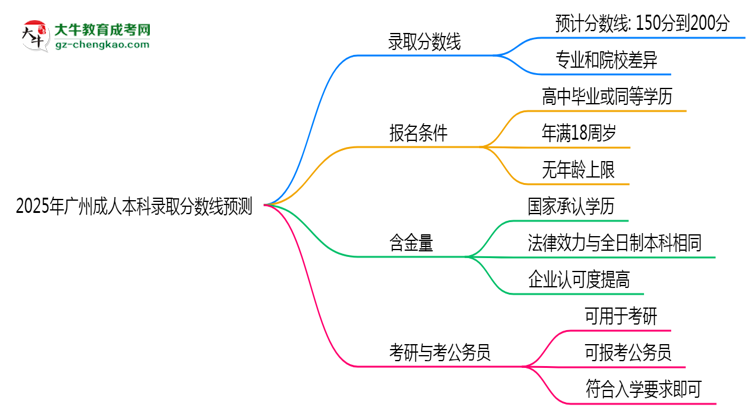2025年廣州成人本科錄取分?jǐn)?shù)線預(yù)測(cè)：最低多少分？思維導(dǎo)圖