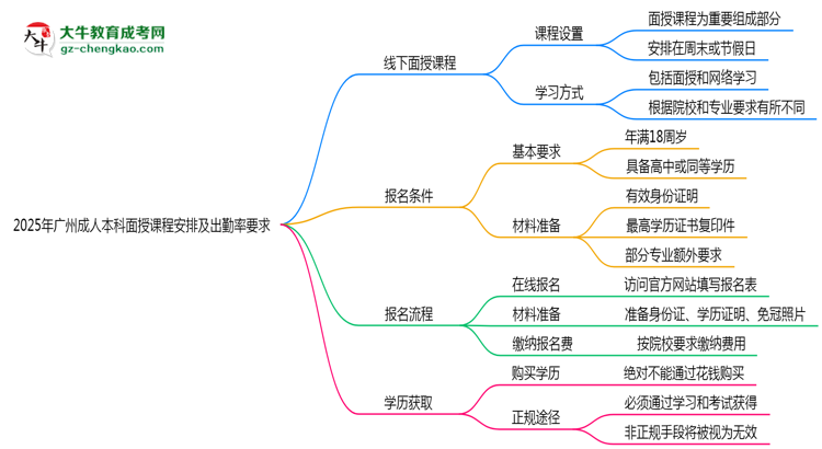 2025年廣州成人本科面授課程安排及出勤率要求思維導圖