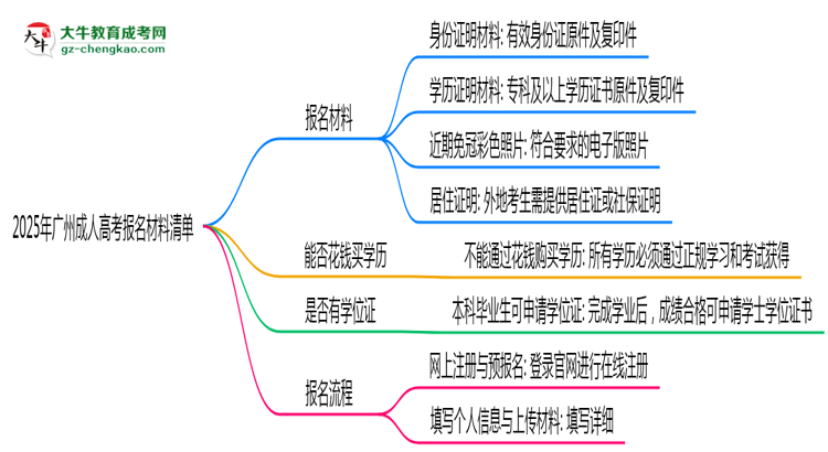 2025年廣州成人高考報名材料清單（附模板下載）思維導圖