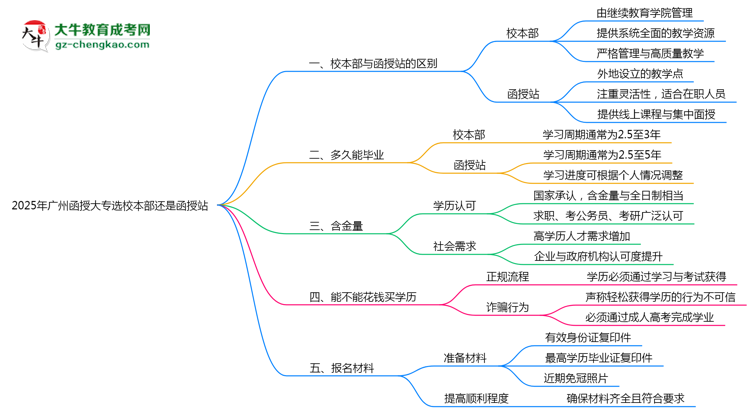 2025年報廣州函授大專選校本部還是函授站？區(qū)別對比思維導(dǎo)圖