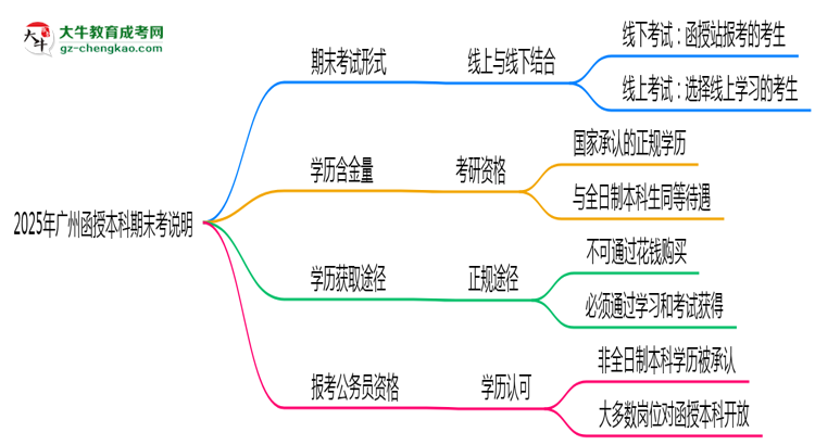 【圖文】2025年廣州函授本科期末考線上/線下模式說明