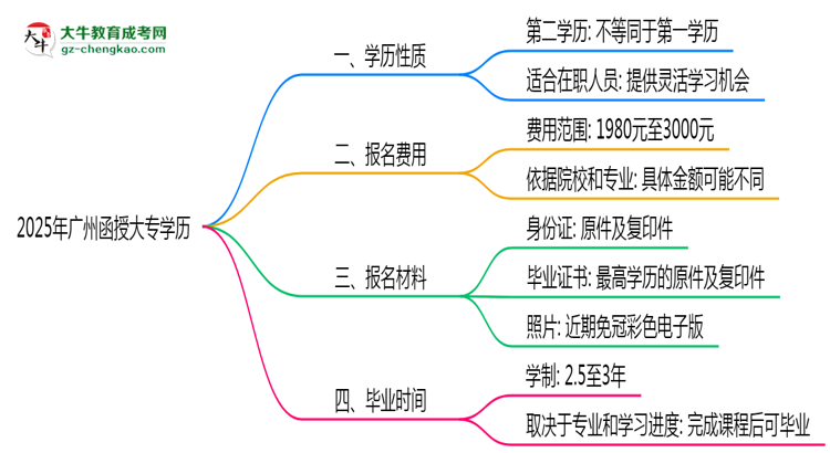2025年廣州函授大專學歷是第一學歷嗎？官方定義思維導圖