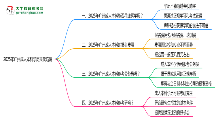 2025年廣州成人本科學(xué)歷買賣陷阱！官方嚴(yán)查警告思維導(dǎo)圖