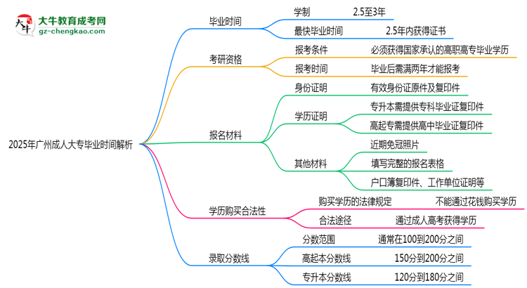 2025年廣州成人大專最快多久拿證？畢業(yè)時間解析思維導圖