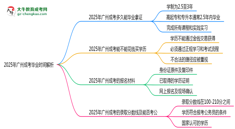 2025年廣州成考最快多久拿證？畢業(yè)時(shí)間解析思維導(dǎo)圖