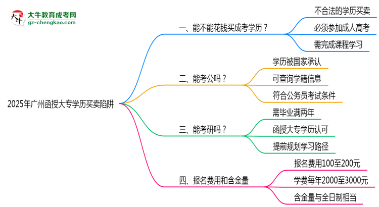 2025年廣州函授大專學(xué)歷買賣陷阱！官方嚴(yán)查警告思維導(dǎo)圖