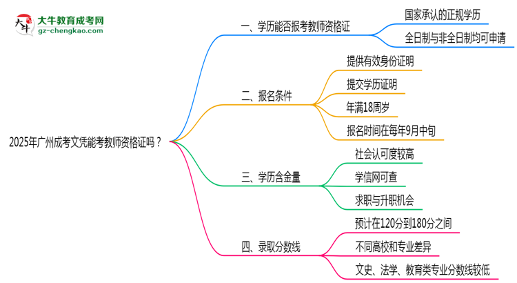 2025年廣州成考文憑能考教師資格證嗎？思維導圖