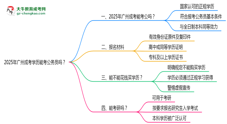 2025年廣州成考學(xué)歷能考公務(wù)員嗎？新規(guī)解讀思維導(dǎo)圖