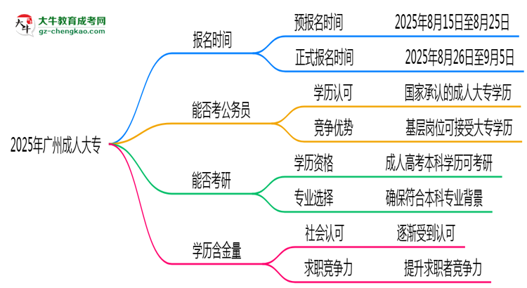 2025年廣州成人大專報(bào)名時(shí)間是否全年開(kāi)放？思維導(dǎo)圖