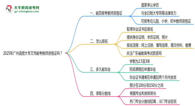 2025年廣州函授大專文憑能考教師資格證嗎？思維導(dǎo)圖