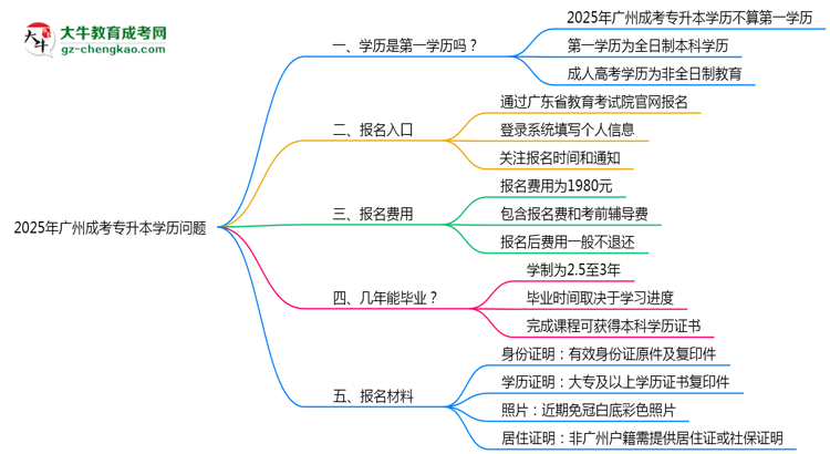 2025年廣州成考專升本學(xué)歷是第一學(xué)歷嗎？官方定義思維導(dǎo)圖